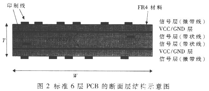 標(biāo)準(zhǔn)6層PCB的斷面層結(jié)構(gòu)示意圖