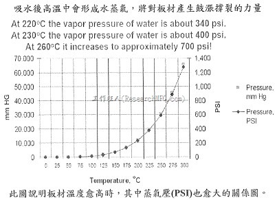 溫度與蒸氣壓的關(guān)系