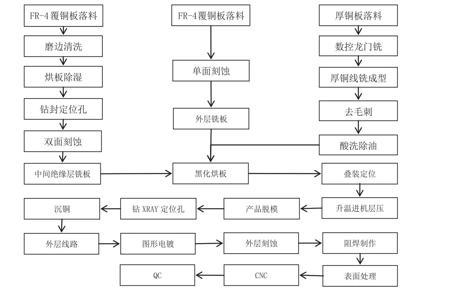 圖3 主要工藝流程圖 圖3 主要工藝流程圖