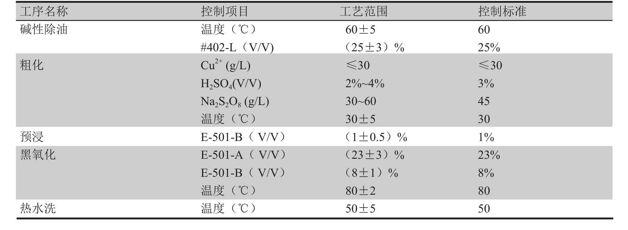 表2 黑化工藝參數(shù)表 表2 黑化工藝參數(shù)表